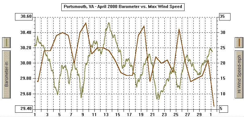 April 2000 Barometer & Wind Graph