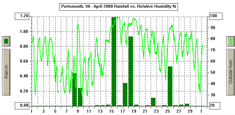April 2000 Rain/Relative Humidity Graph