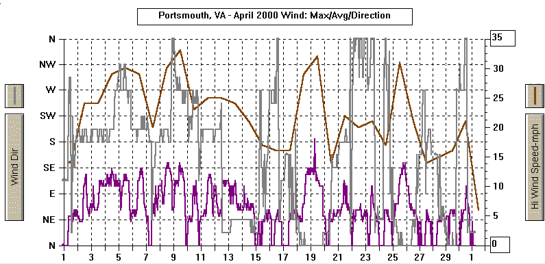 April 2000 Wind Graph