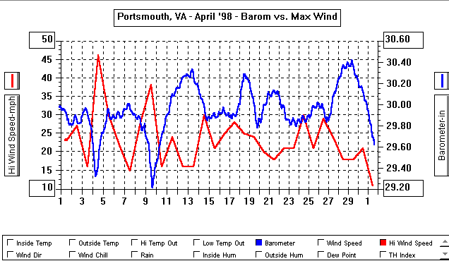 April 98 Barometer & Rel Hum%