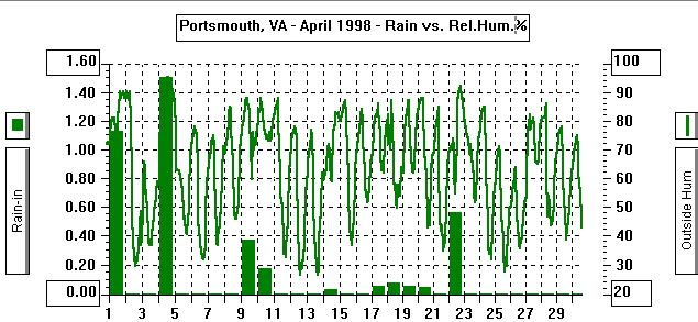 April 98 Rain/Rel Hum Graph