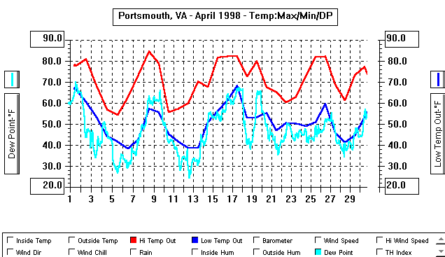 April 98 Temp Graph