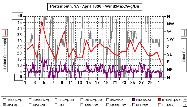 April 98 Wind Graph