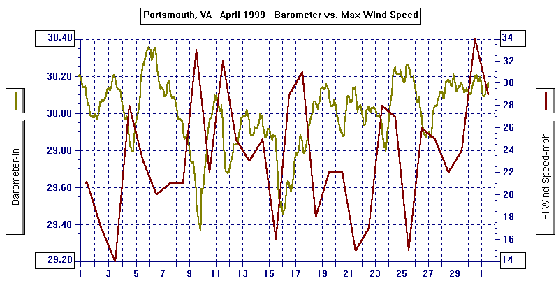 April 1999 Barometer & Wind Graph