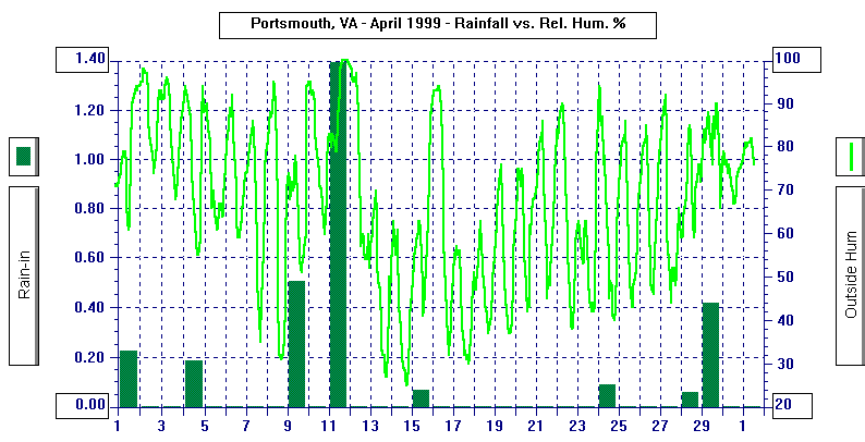 April 1999 Rain/Relative Humidity Graph