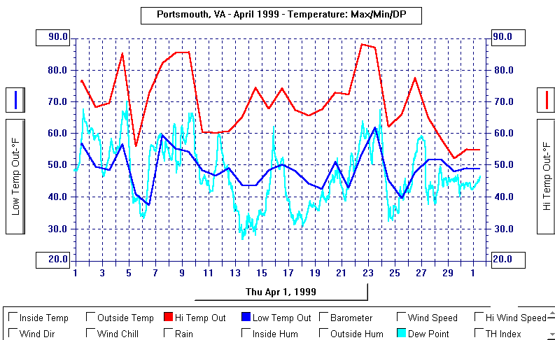 April 1999 Temperature Graph
