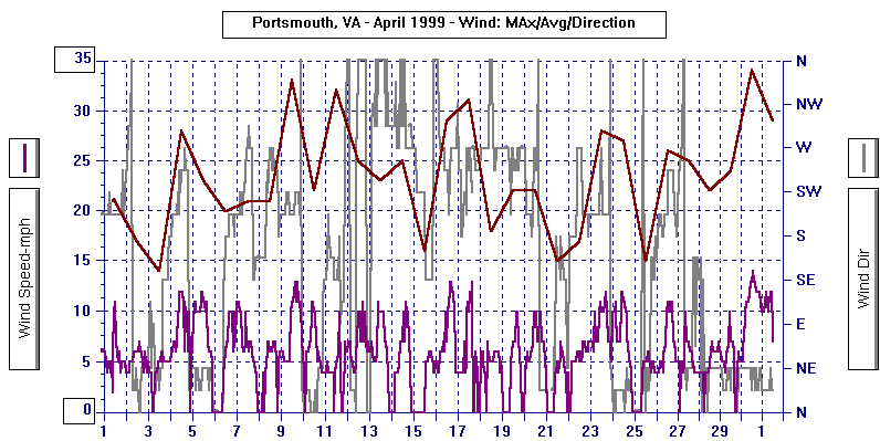 April 1999 Wind Graph