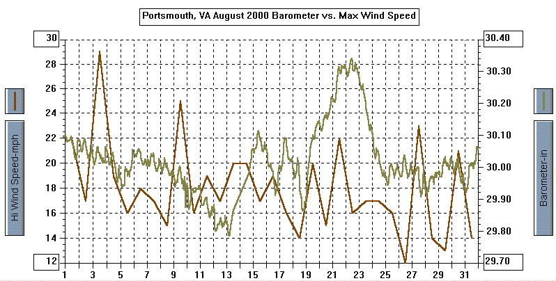 August 2000 Barometer & Wind Graph