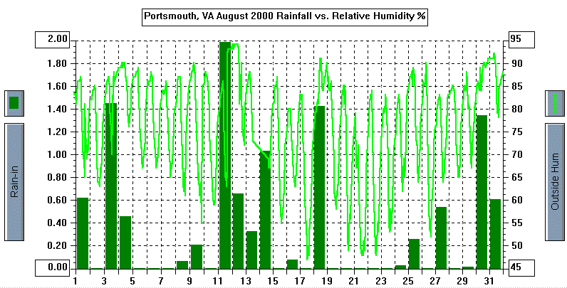 August 2000 Rain/Relative Humidity Graph