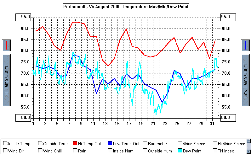 August 2000 Temperature Graph