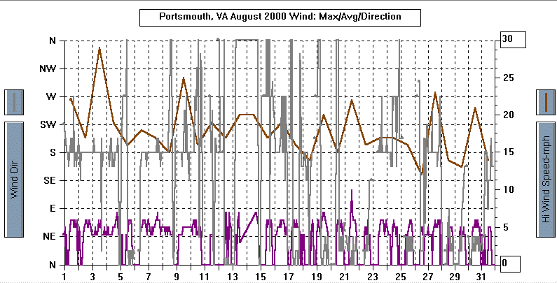 August 2000 Wind Graph