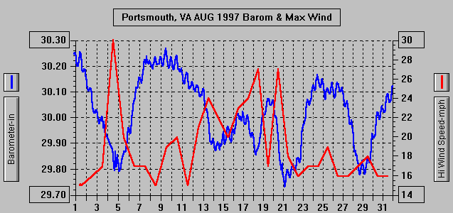 August97Barometer&Wind