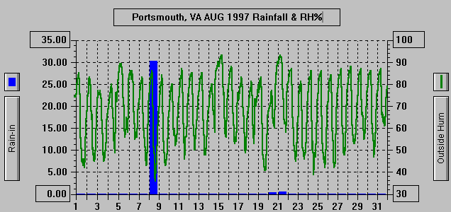 August97Rain/RelHumGraph