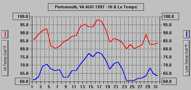 August97TempGraph