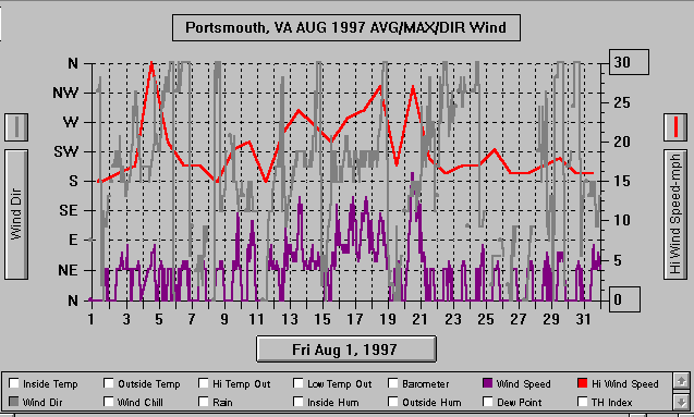 August97WindGraph