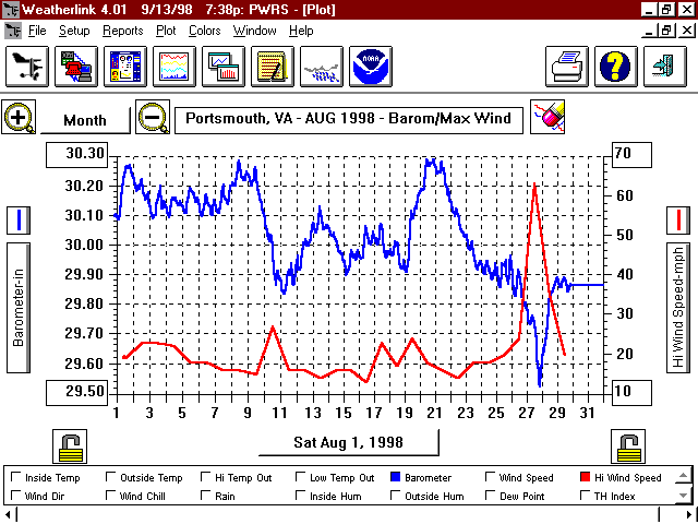 August 1998 Barometer & Wind Graph
