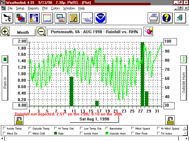 August 1998 Rain/RelHumGraph