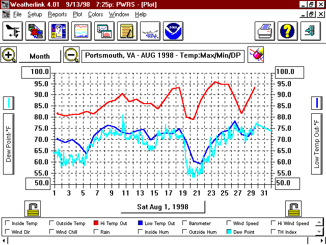 August 1998 TempGraph