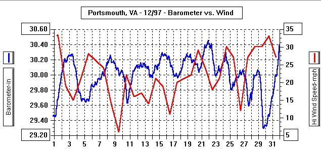 December97Barometer&RelHum%