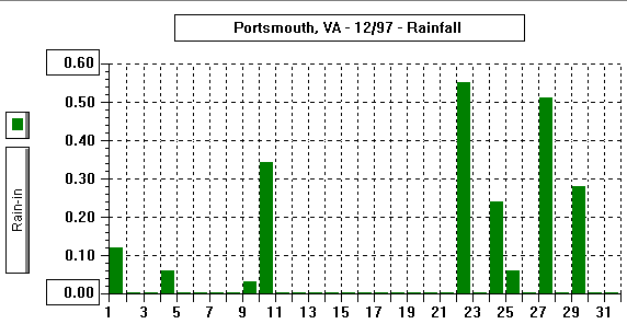 December97Rain/RelHumGraph