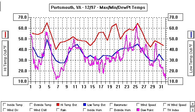 December97TempGraph