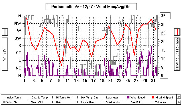 December97WindGraph