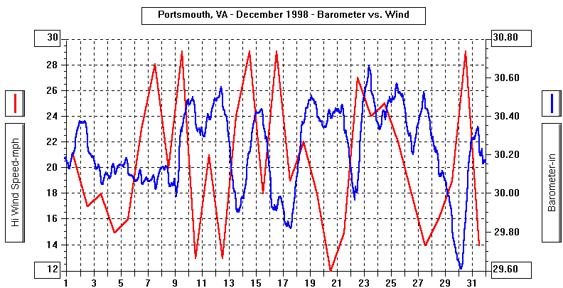 December 1998 Barometer & Wind Graph
