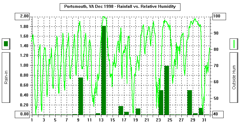 December 1998 Rain/Relative Humidity Graph