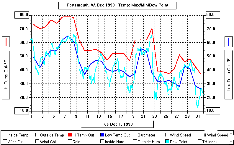 December 1998 Temperature Graph