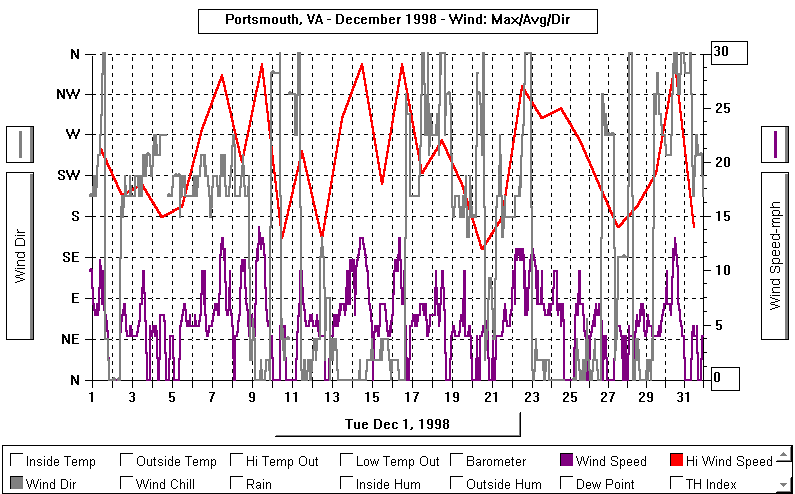 December 1998 Wind Graph