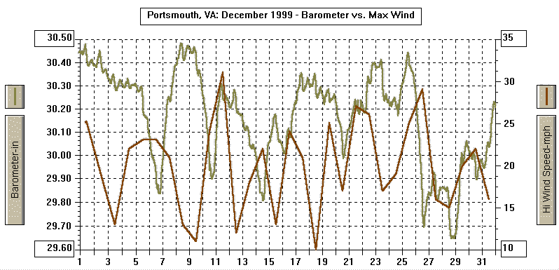 December 1999 Barometer & Wind Graph