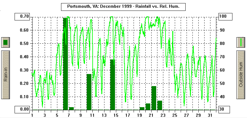 December 1999 Rain/Relative Humidity Graph
