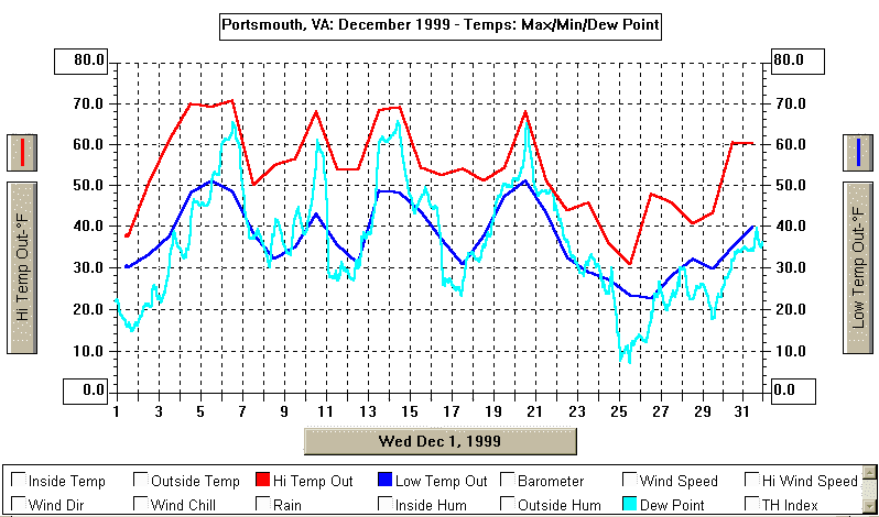 December 1999 Temperature Graph