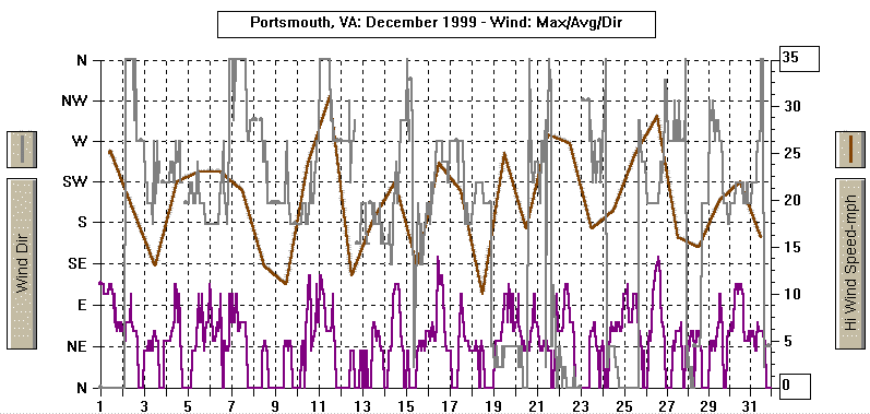 December 1999 Wind Graph
