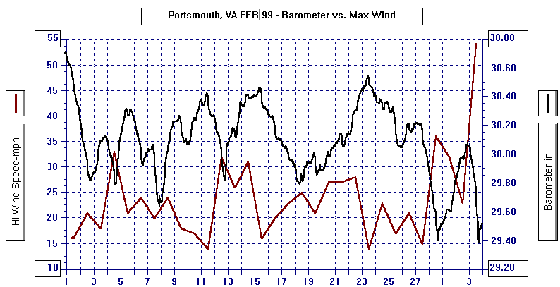 February 1999 Barometer & Wind Graph