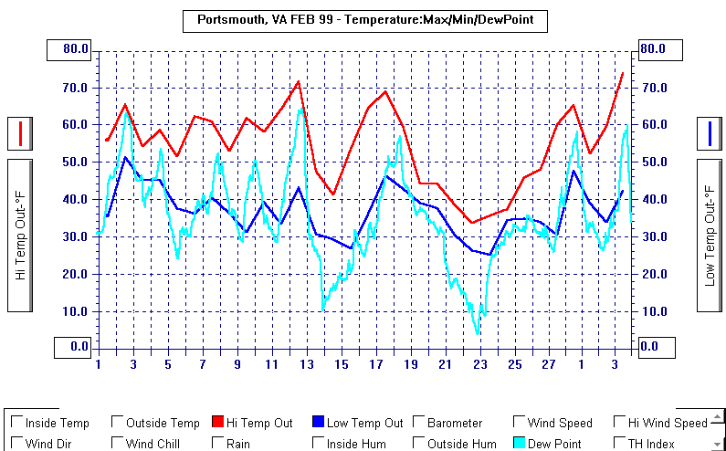 February 1999 Temperature Graph