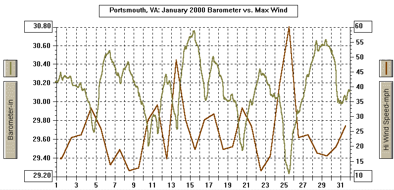 January 2000 Barometer & Wind Graph