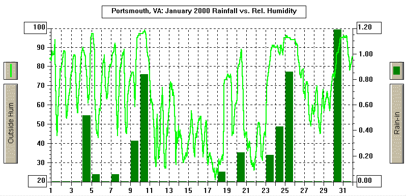 January 2000 Rain/Relative Humidity Graph