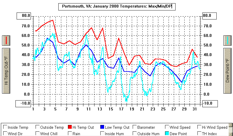 January 2000 Temperature Graph