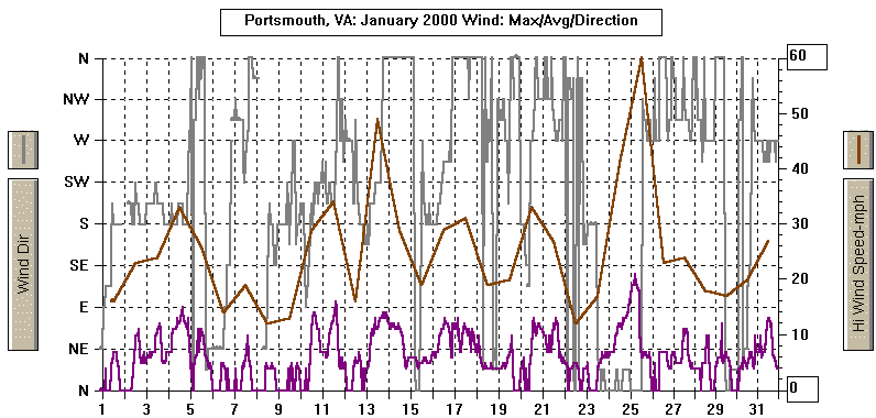 January 2000 Wind Graph