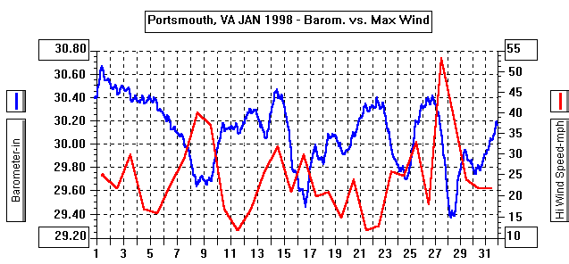 January 1998 Barometer & Wind Graph