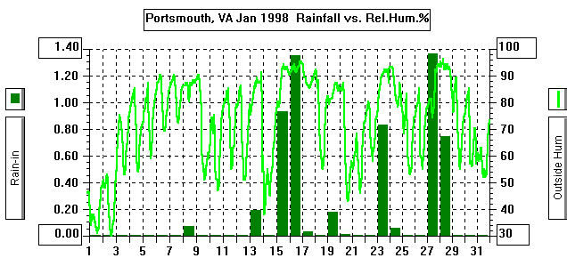 January 1998 Rain/Relative Humidity Graph