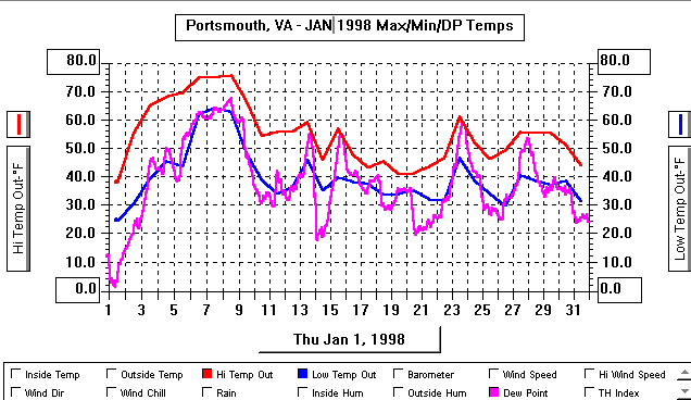 January 1998 Temperature Graph