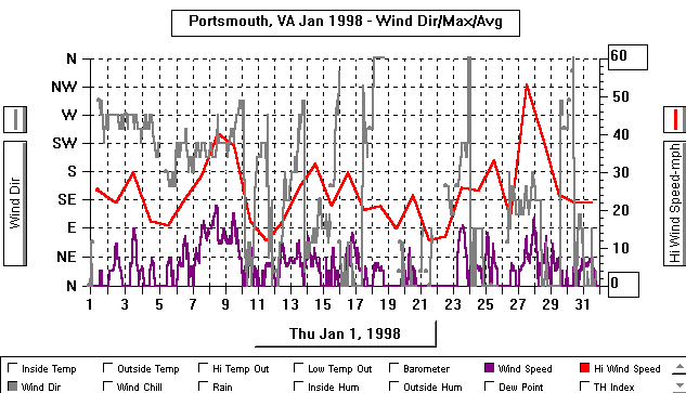 January 1998 Wind Graph