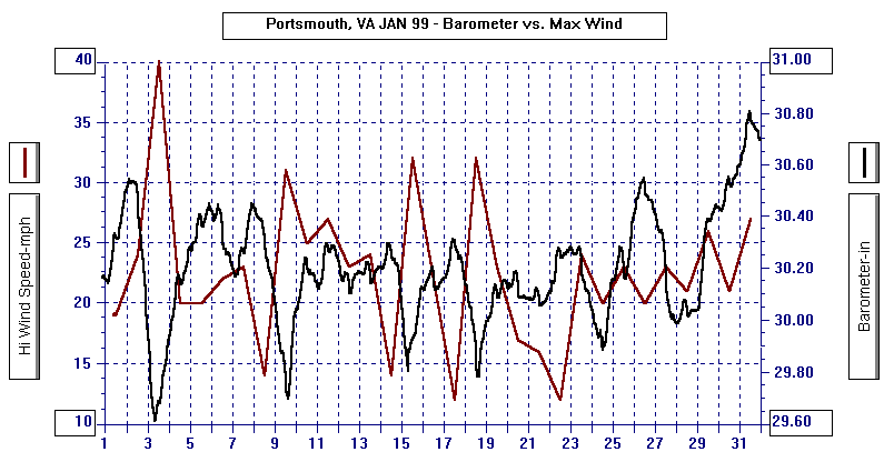 January 1999 Barometer & Wind Graph