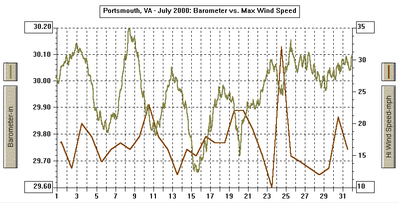 July 2000 Barometer & Wind Graph