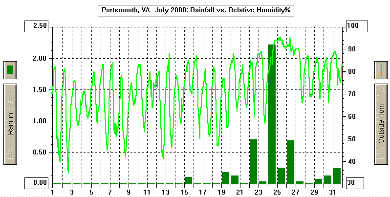 July 2000 Rain/Relative Humidity Graph