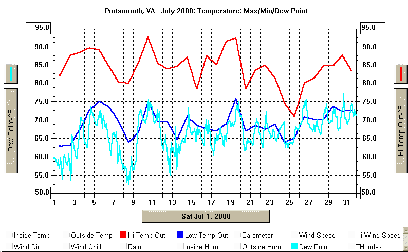 July 2000 Temperature Graph