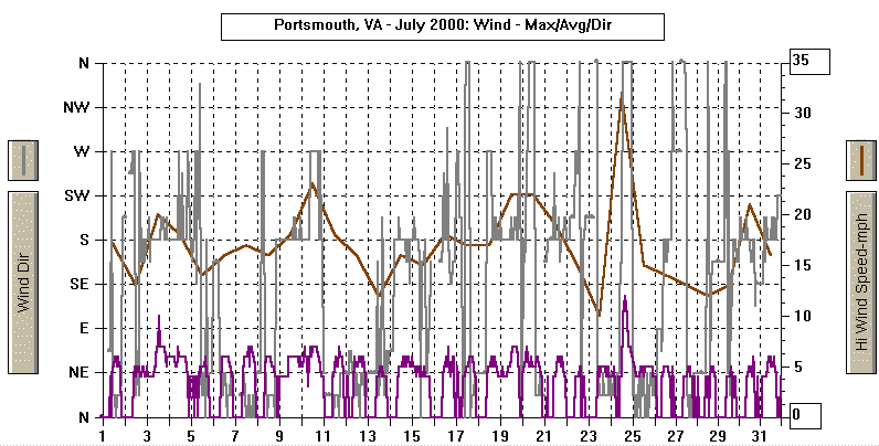 July 2000 Wind Graph
