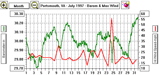 July97Barometer&Wind